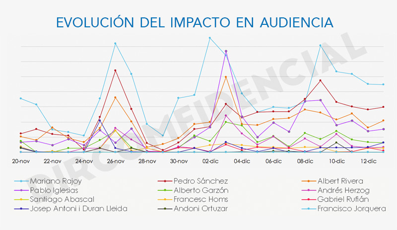 Gráfica Evolución RTVE